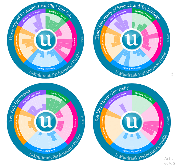 Đánh giá xếp hạng đại học