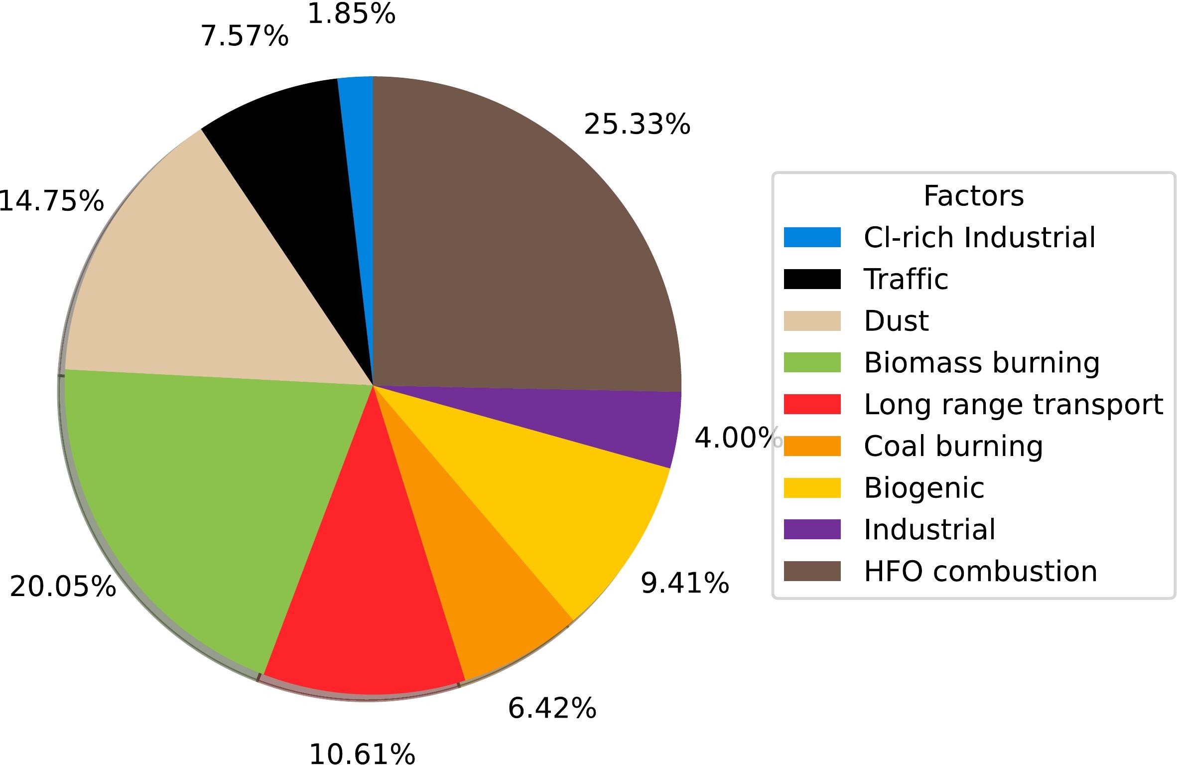 Hà Nội: Các nguồn nhân sinh đóng góp nhiều vào hạt bụi PM2.5 