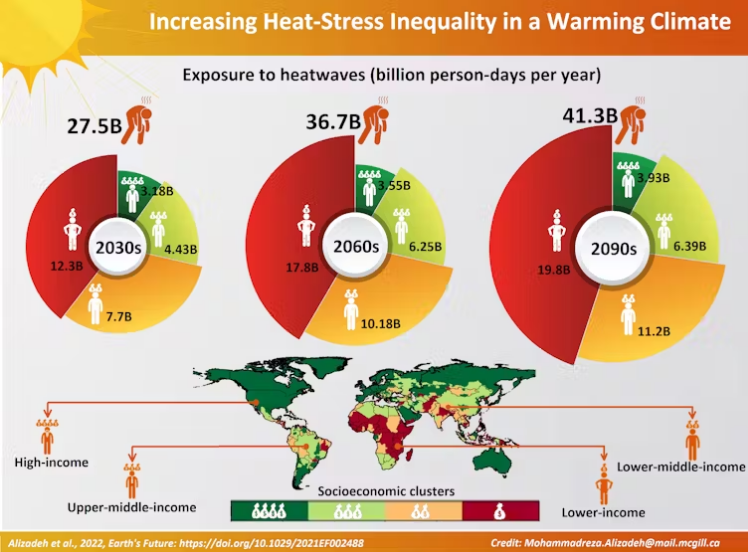Sóng nhiệt phơi bày bất bình đẳng xã hội